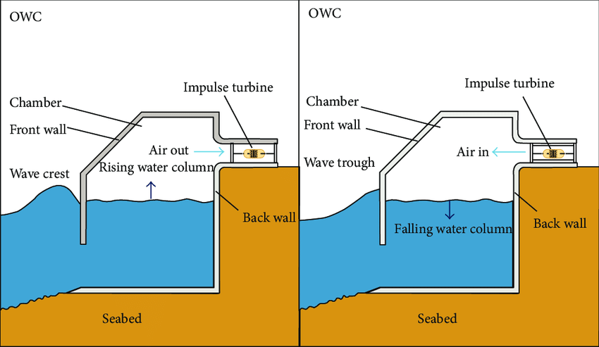 Sơ đồ bố trí hệ thống cột nước dao động (OWC)