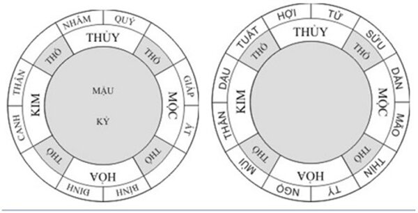 thiên can là gì, thiên can địa chi, thiên can xung khắc, 10 thiên can, thiên can, thiên can xung khắc thì sao, thiên can hợp khắc, thiên can hợp hoá, thiên can hợp với tháng sinh, thiên can hợp hoá