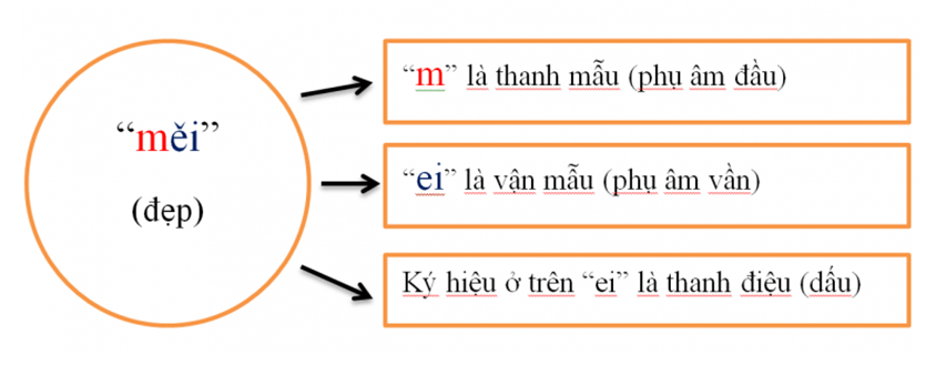 Bài 12: Thanh điệu và những quy tắc cần nhớ - tiengtrungthuonghai.vn