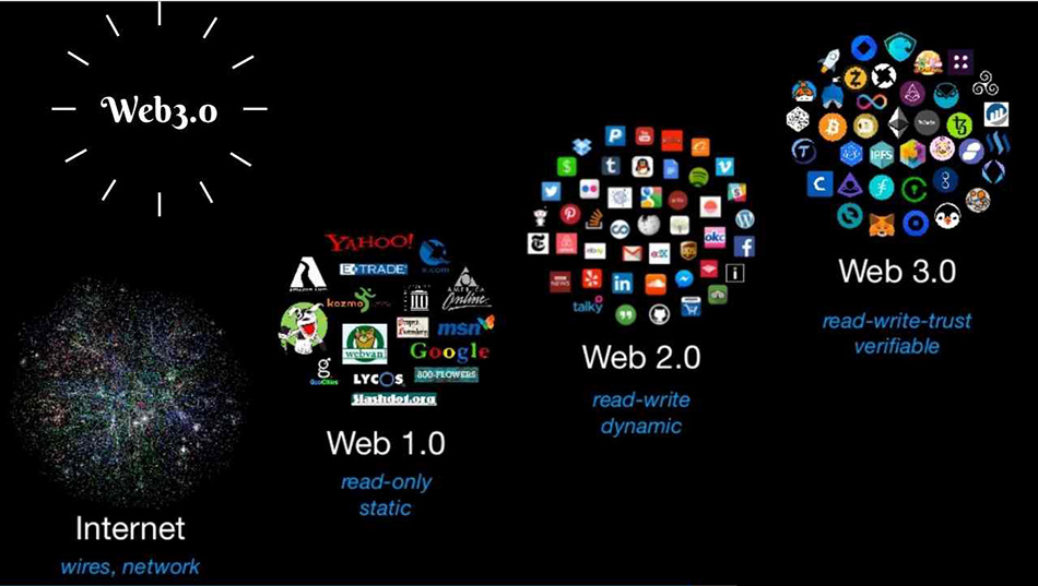 Web 3.0 là gì? Tổng quan nhất về kỷ nguyên mới trên internet web3