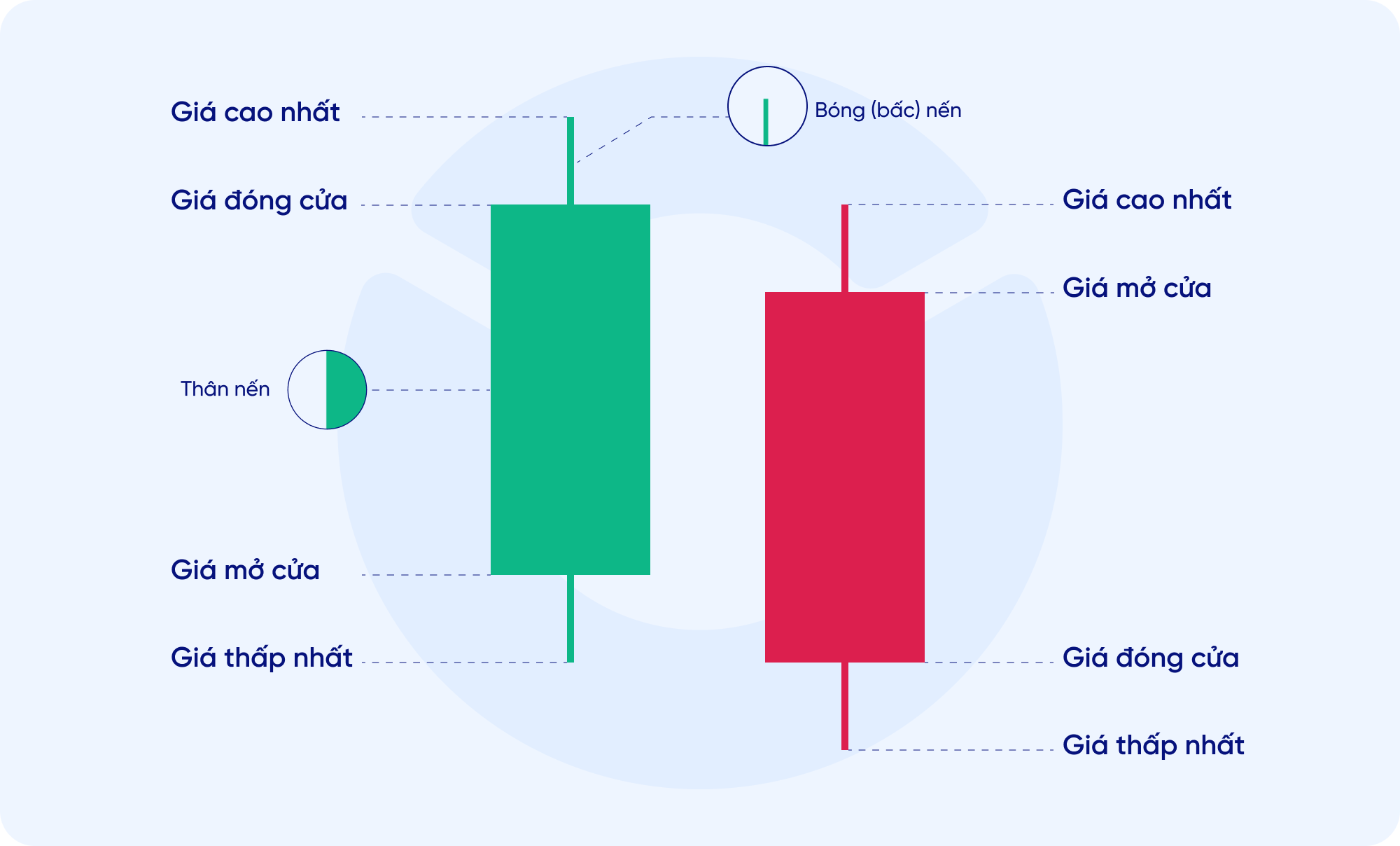 Biểu đồ nến là gì? Hướng dẫn cách đọc biểu đồ hình nến